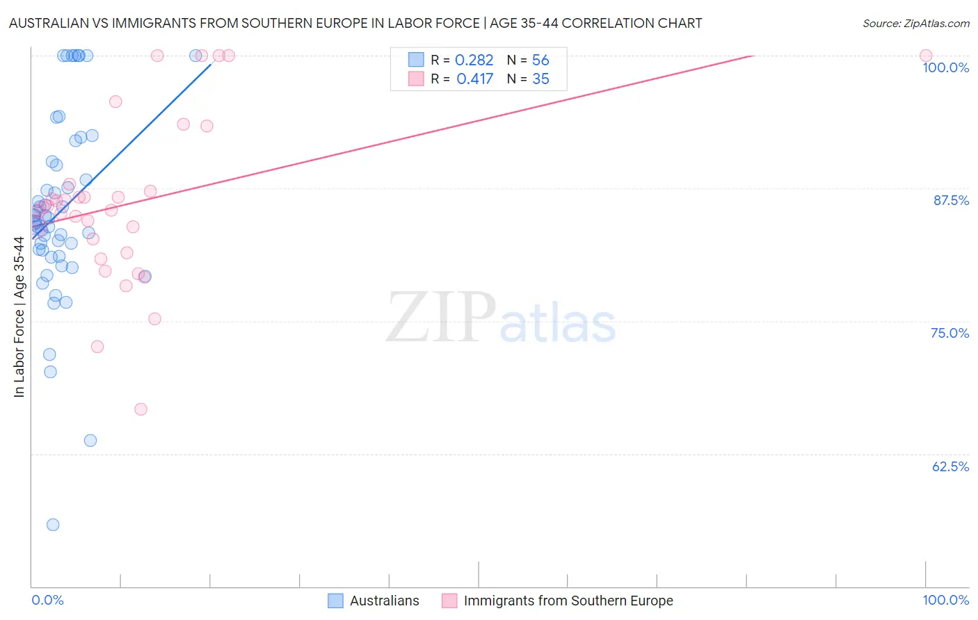Australian vs Immigrants from Southern Europe In Labor Force | Age 35-44