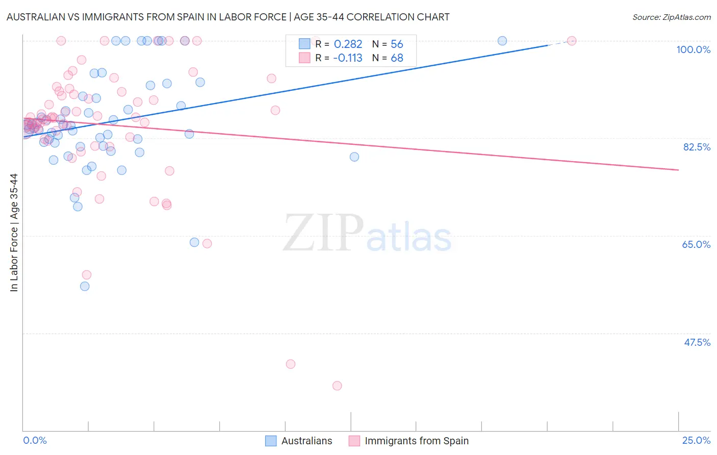 Australian vs Immigrants from Spain In Labor Force | Age 35-44