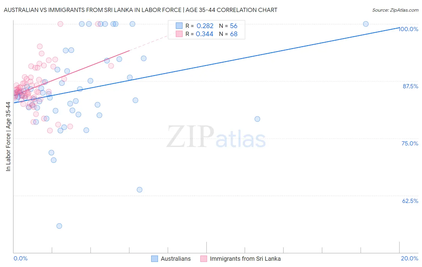 Australian vs Immigrants from Sri Lanka In Labor Force | Age 35-44
