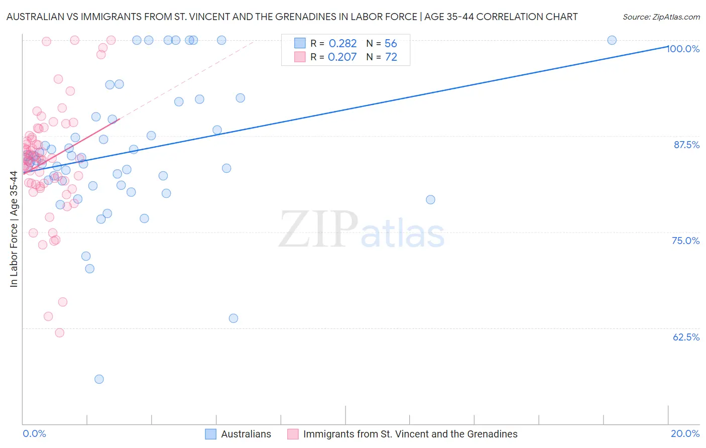 Australian vs Immigrants from St. Vincent and the Grenadines In Labor Force | Age 35-44