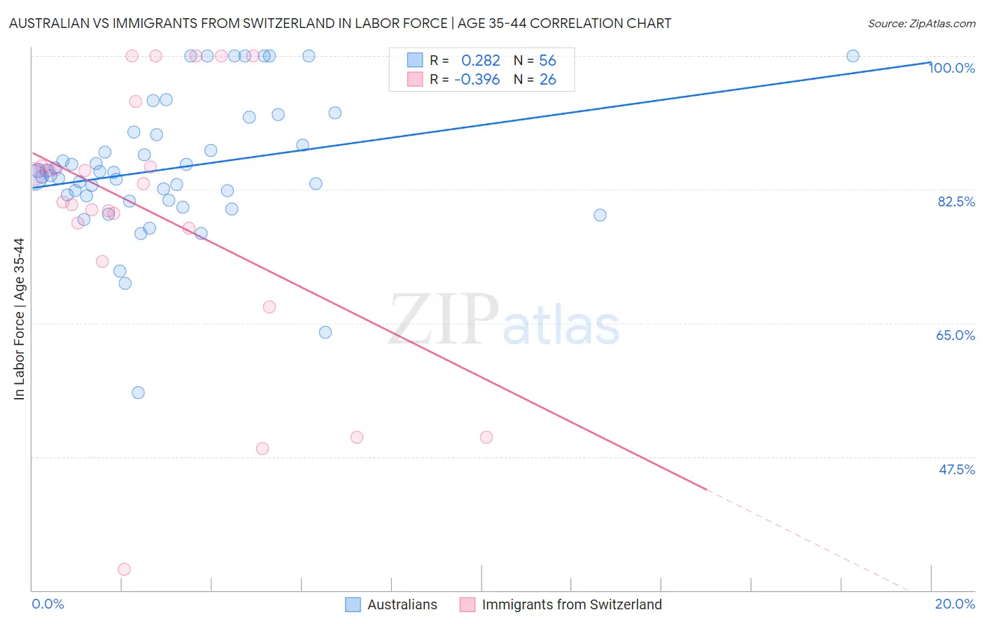 Australian vs Immigrants from Switzerland In Labor Force | Age 35-44