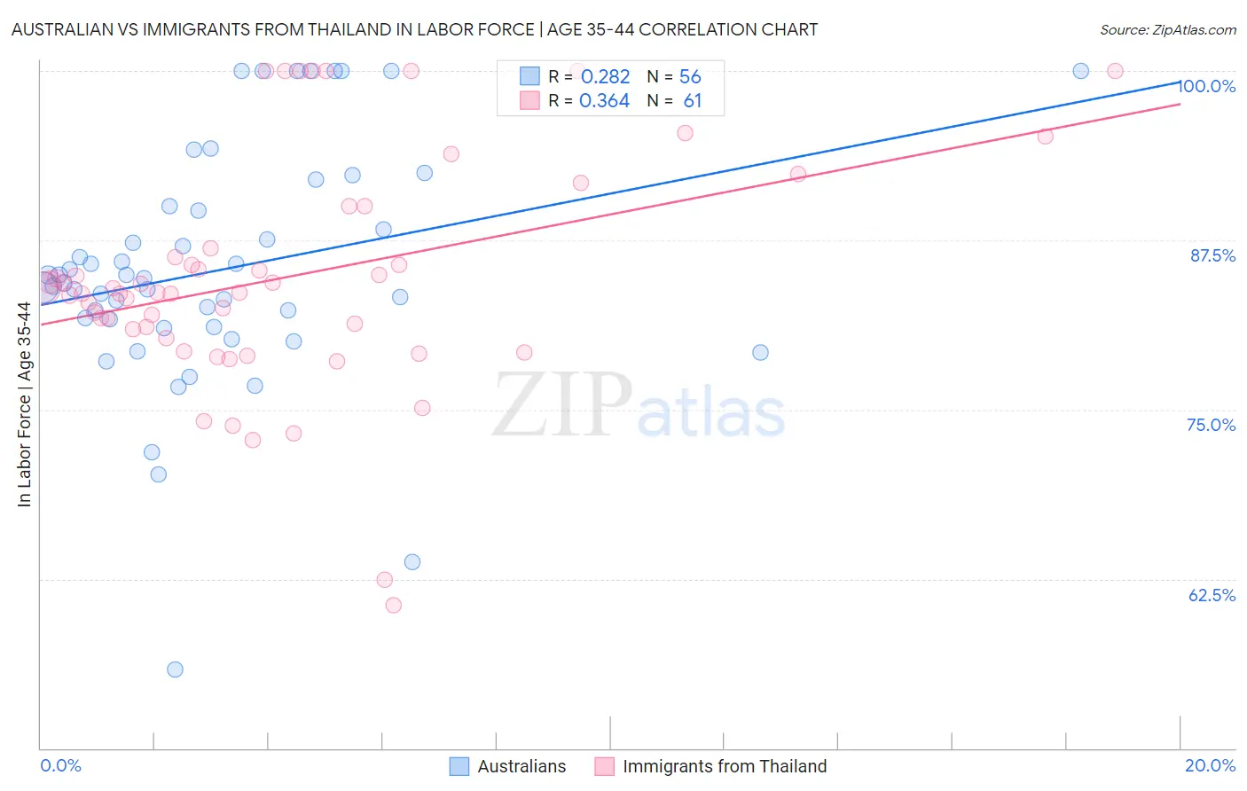 Australian vs Immigrants from Thailand In Labor Force | Age 35-44