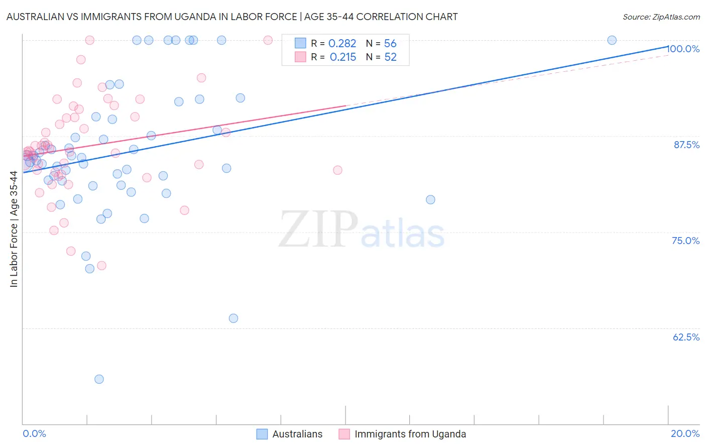 Australian vs Immigrants from Uganda In Labor Force | Age 35-44