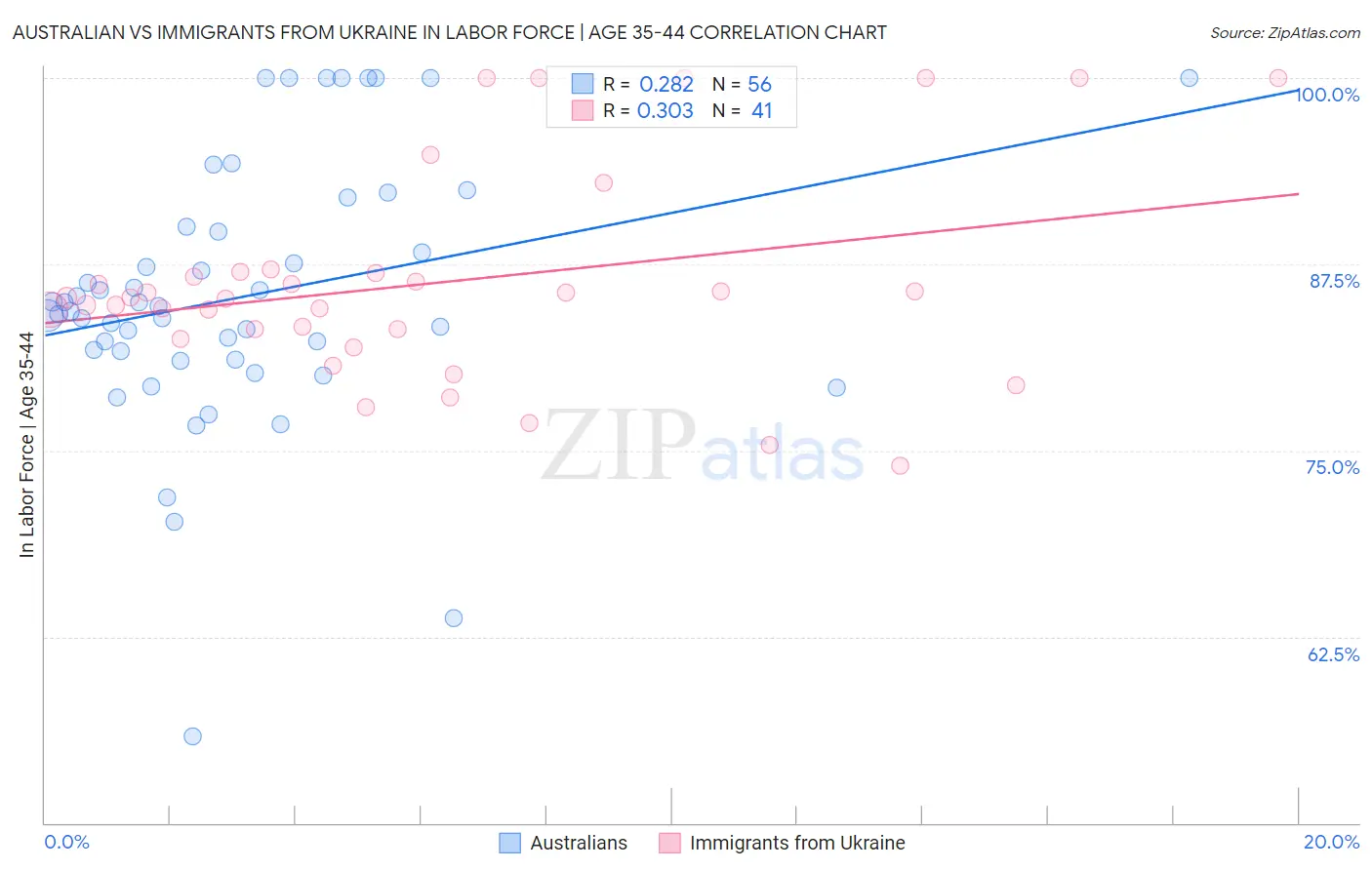 Australian vs Immigrants from Ukraine In Labor Force | Age 35-44