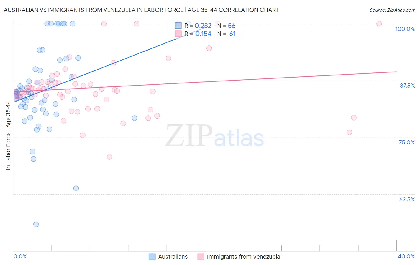 Australian vs Immigrants from Venezuela In Labor Force | Age 35-44