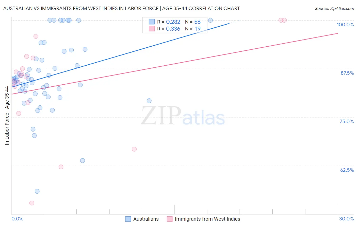 Australian vs Immigrants from West Indies In Labor Force | Age 35-44