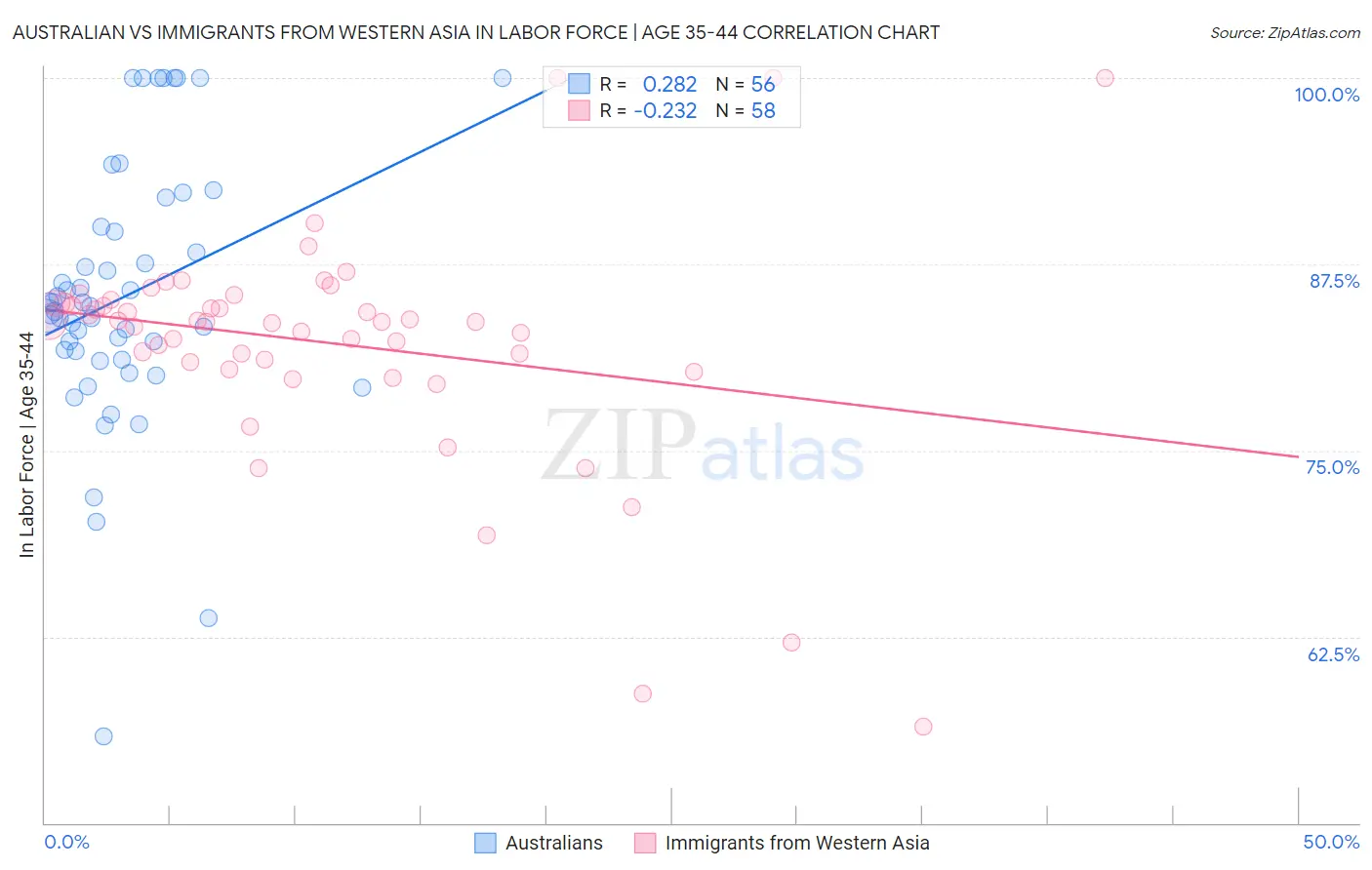 Australian vs Immigrants from Western Asia In Labor Force | Age 35-44