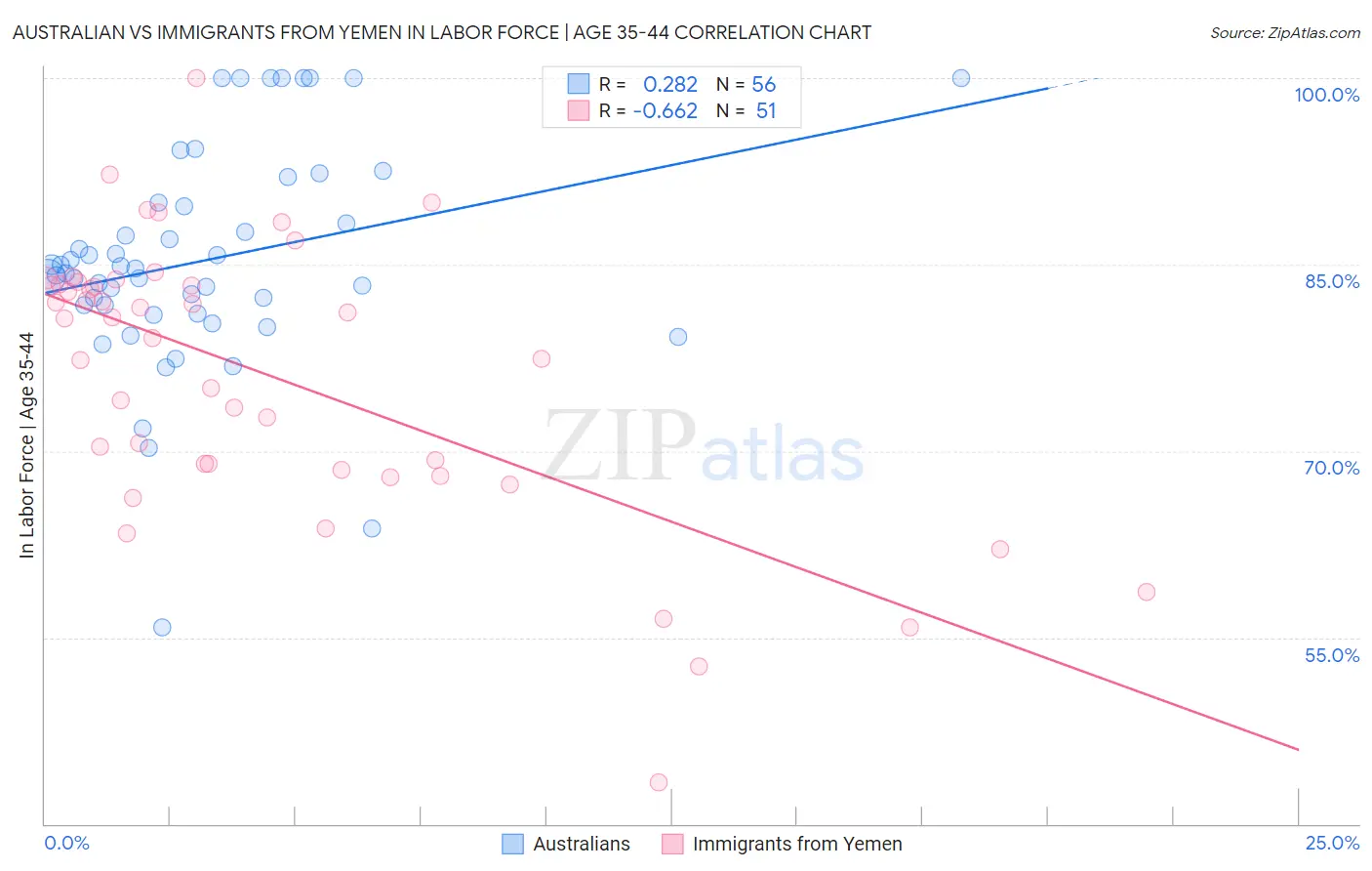 Australian vs Immigrants from Yemen In Labor Force | Age 35-44