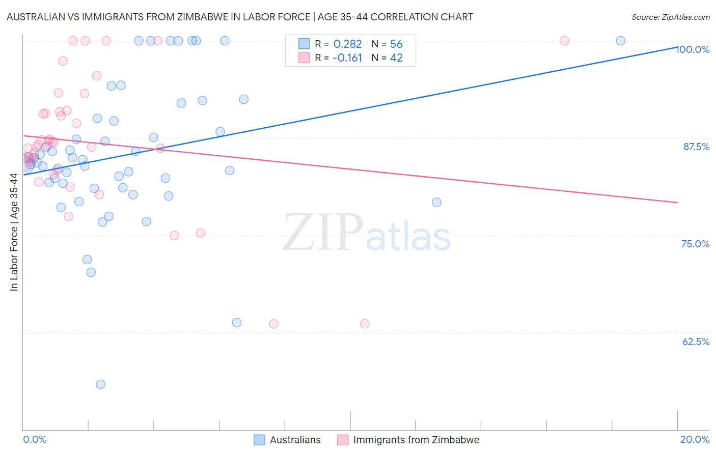 Australian vs Immigrants from Zimbabwe In Labor Force | Age 35-44