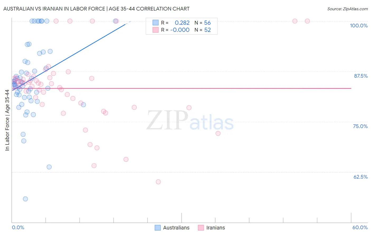 Australian vs Iranian In Labor Force | Age 35-44
