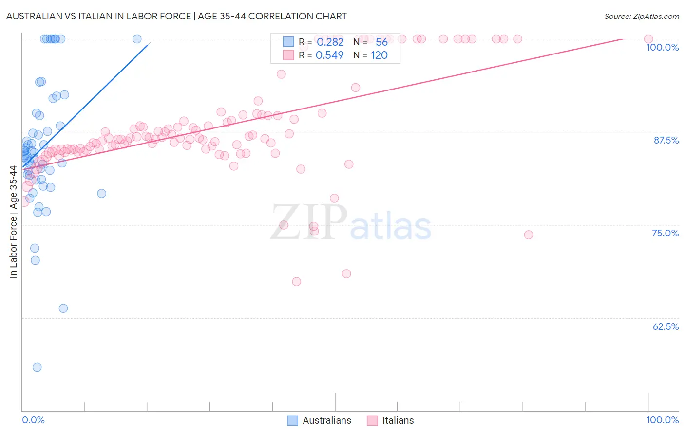 Australian vs Italian In Labor Force | Age 35-44