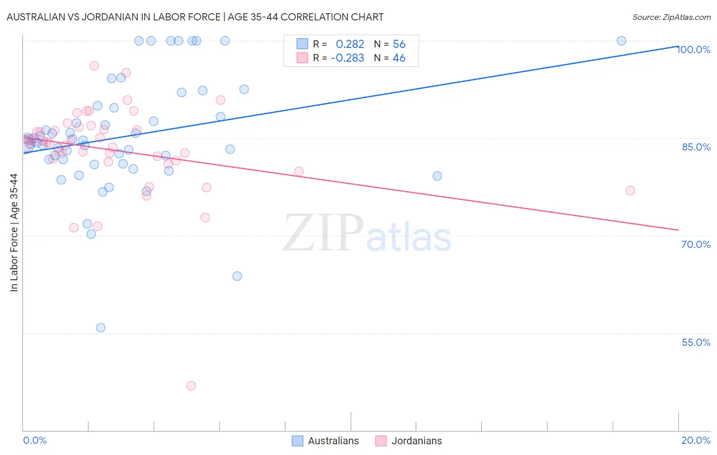 Australian vs Jordanian In Labor Force | Age 35-44