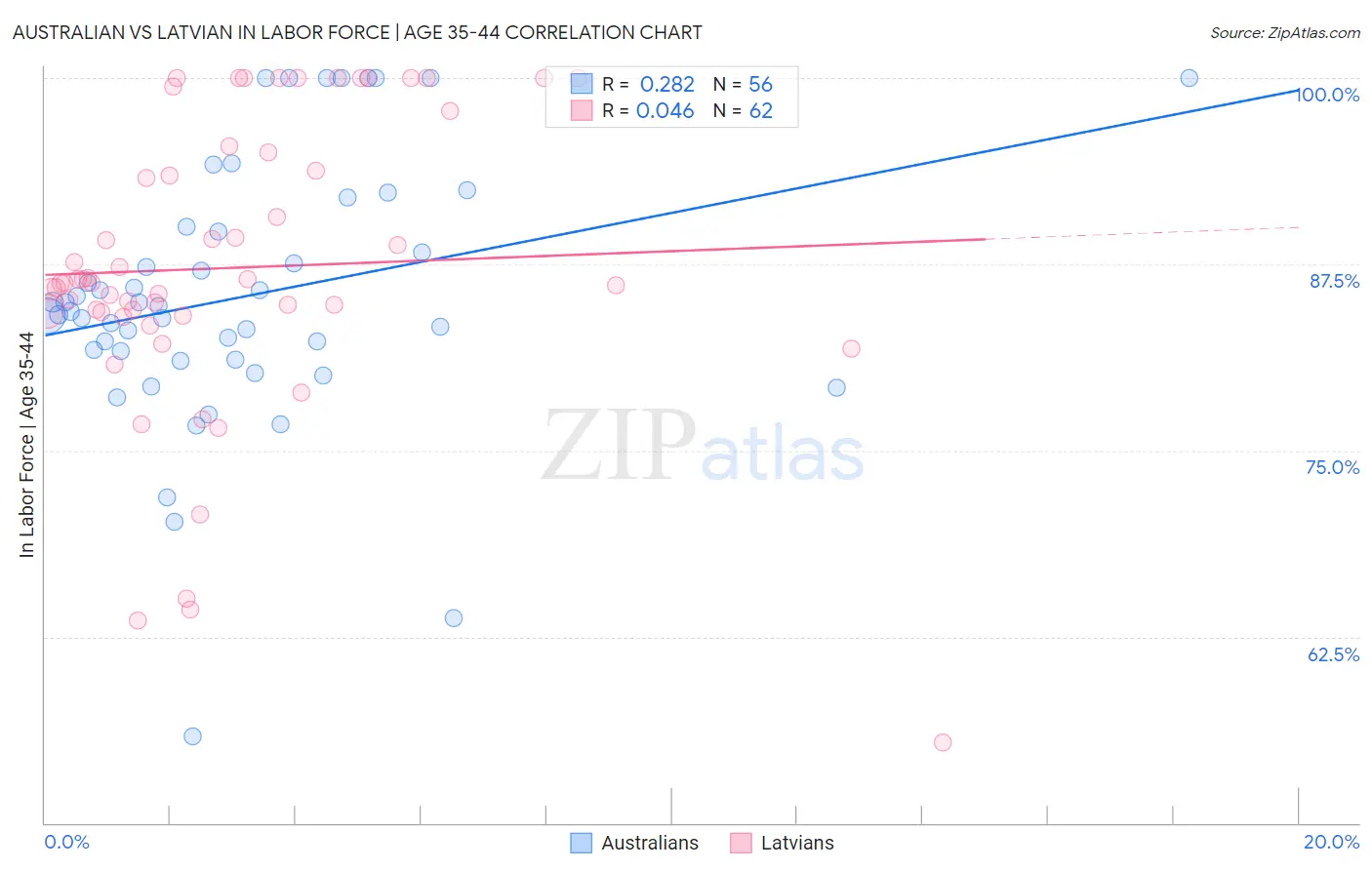 Australian vs Latvian In Labor Force | Age 35-44