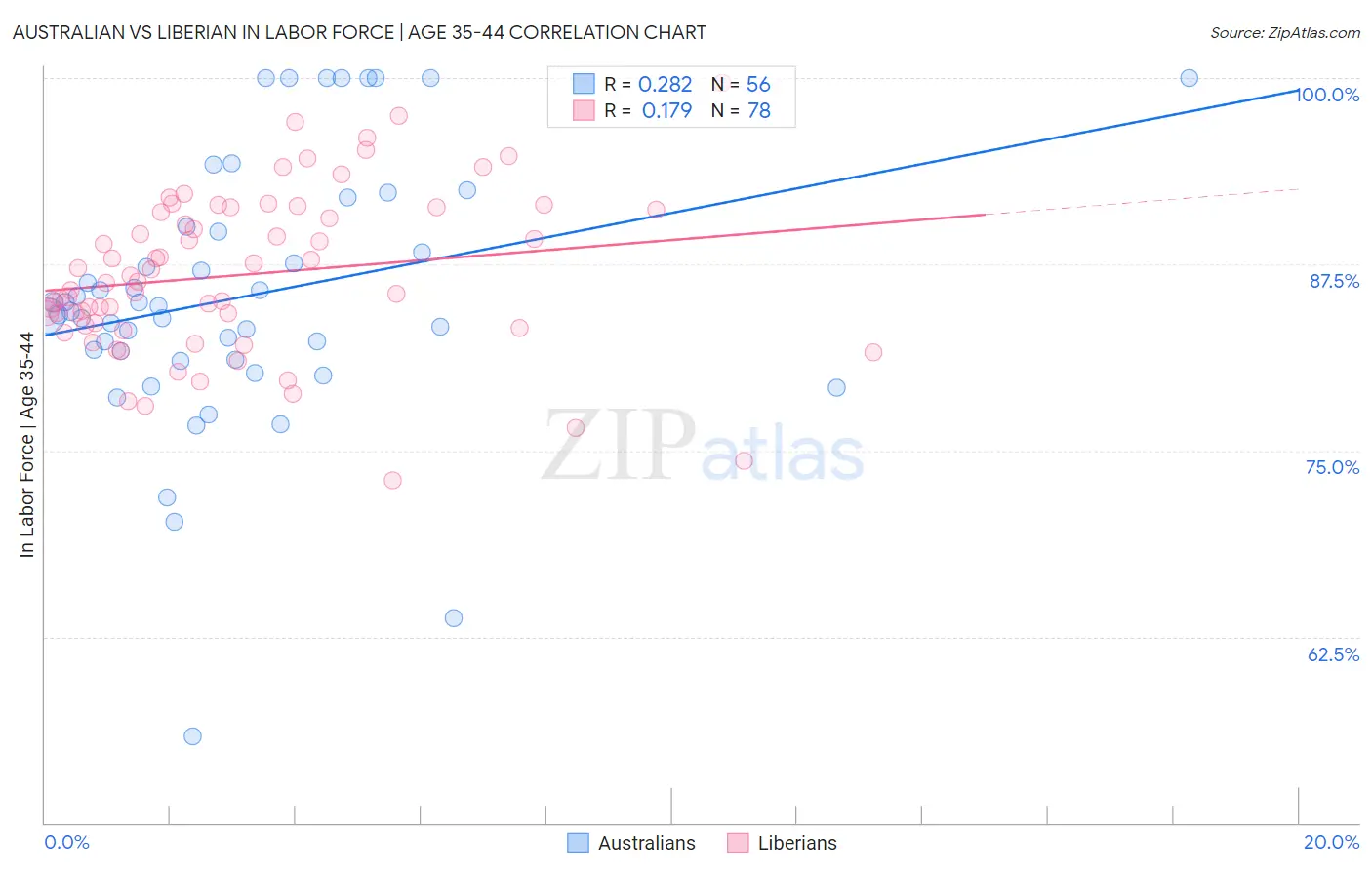 Australian vs Liberian In Labor Force | Age 35-44