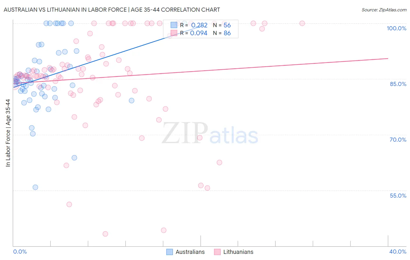 Australian vs Lithuanian In Labor Force | Age 35-44