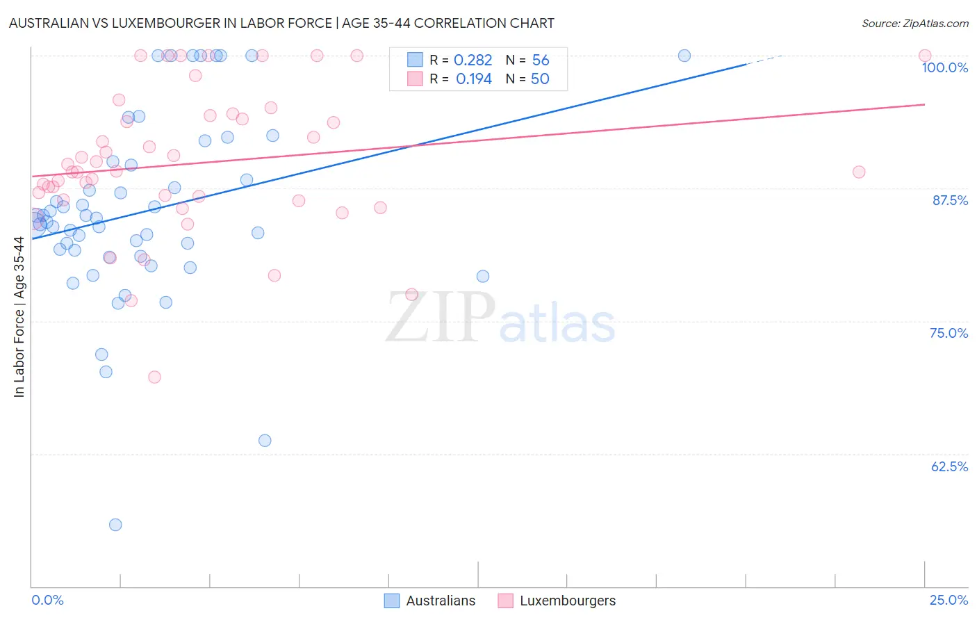 Australian vs Luxembourger In Labor Force | Age 35-44