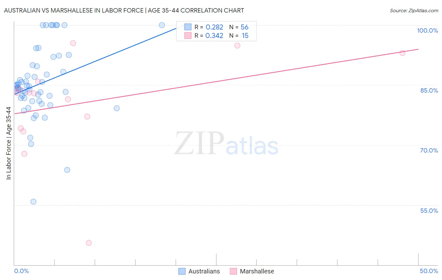 Australian vs Marshallese In Labor Force | Age 35-44