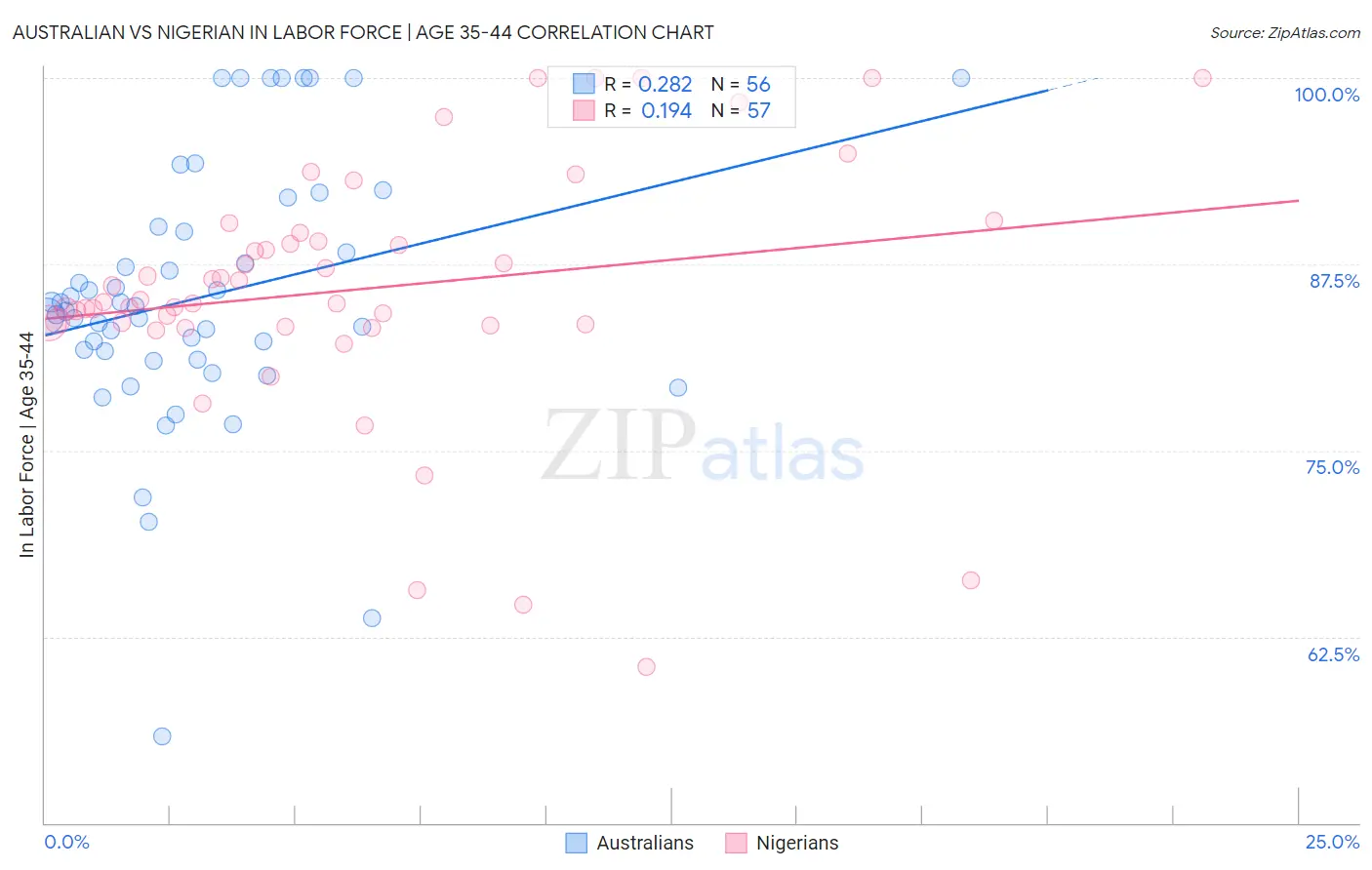 Australian vs Nigerian In Labor Force | Age 35-44
