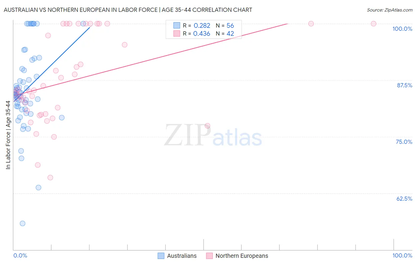 Australian vs Northern European In Labor Force | Age 35-44