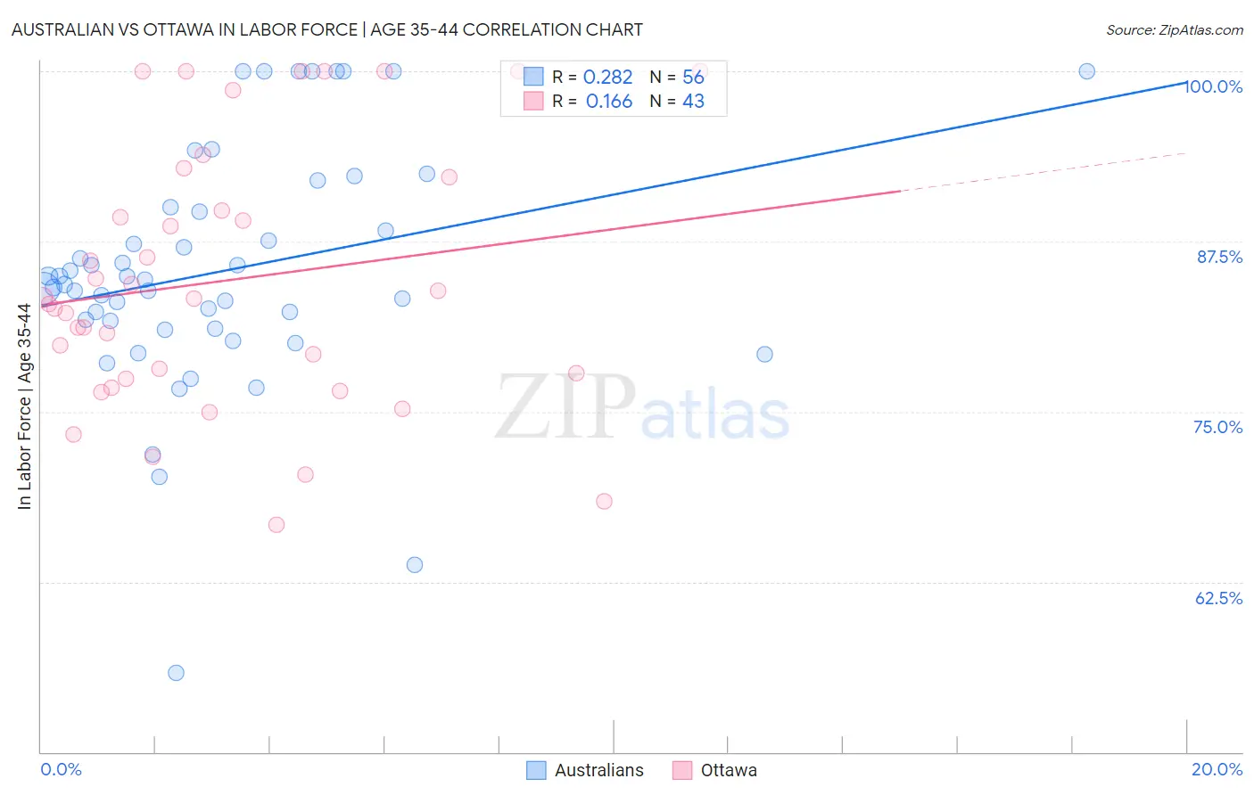 Australian vs Ottawa In Labor Force | Age 35-44