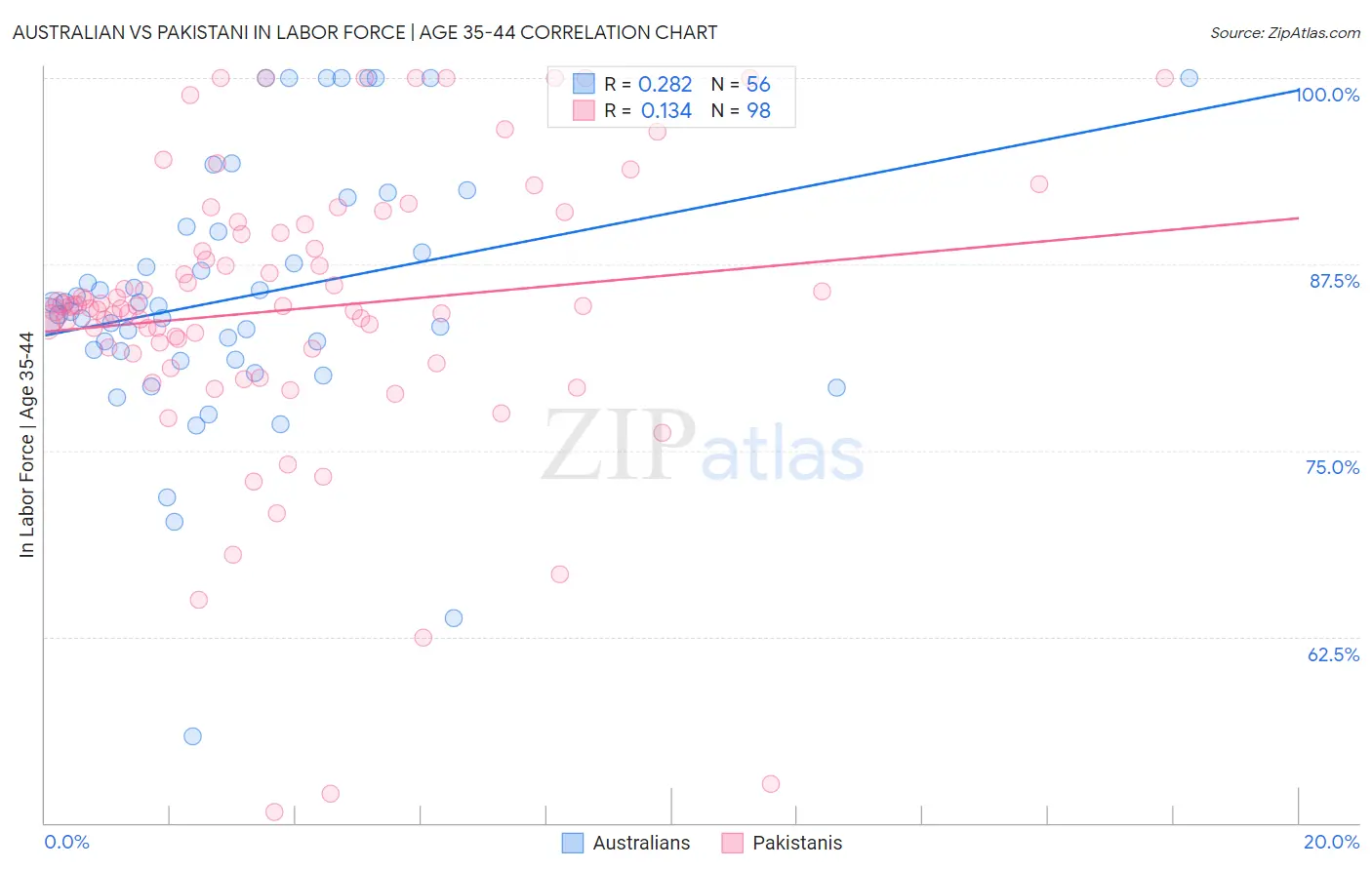 Australian vs Pakistani In Labor Force | Age 35-44