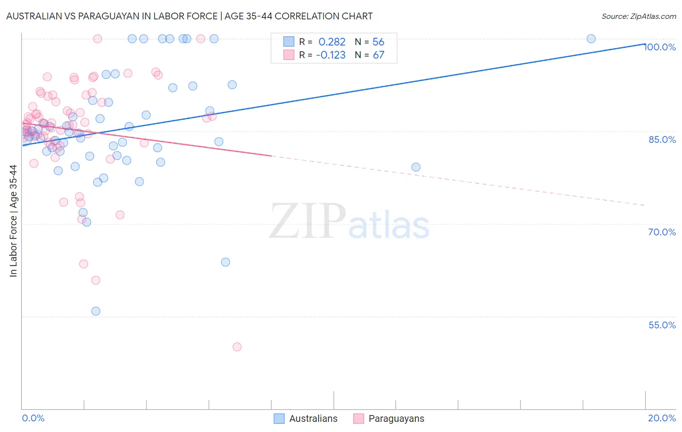 Australian vs Paraguayan In Labor Force | Age 35-44