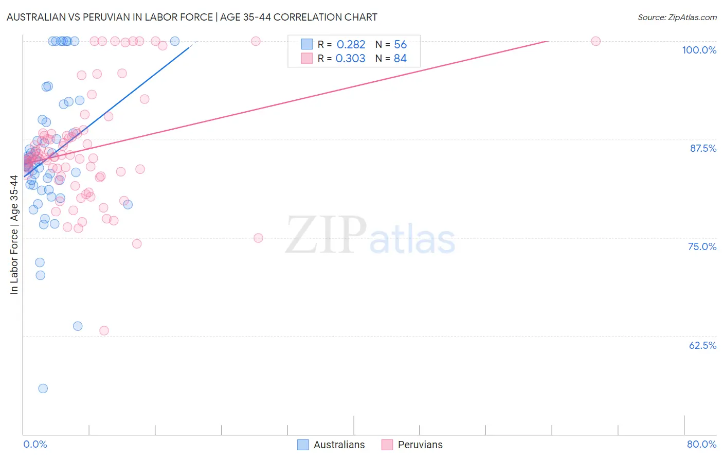 Australian vs Peruvian In Labor Force | Age 35-44