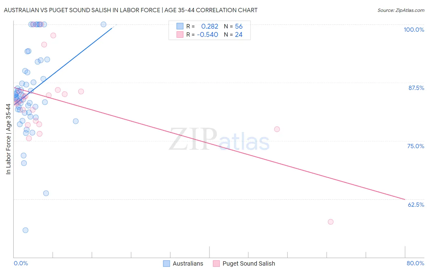 Australian vs Puget Sound Salish In Labor Force | Age 35-44