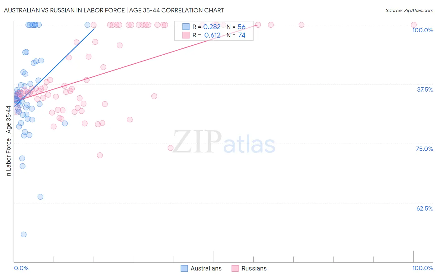 Australian vs Russian In Labor Force | Age 35-44