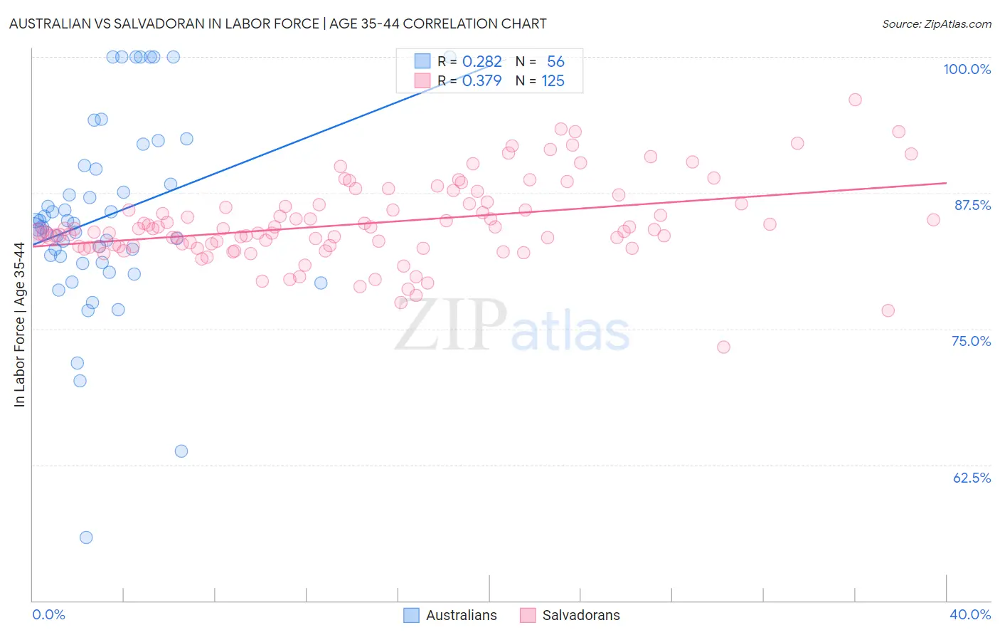 Australian vs Salvadoran In Labor Force | Age 35-44