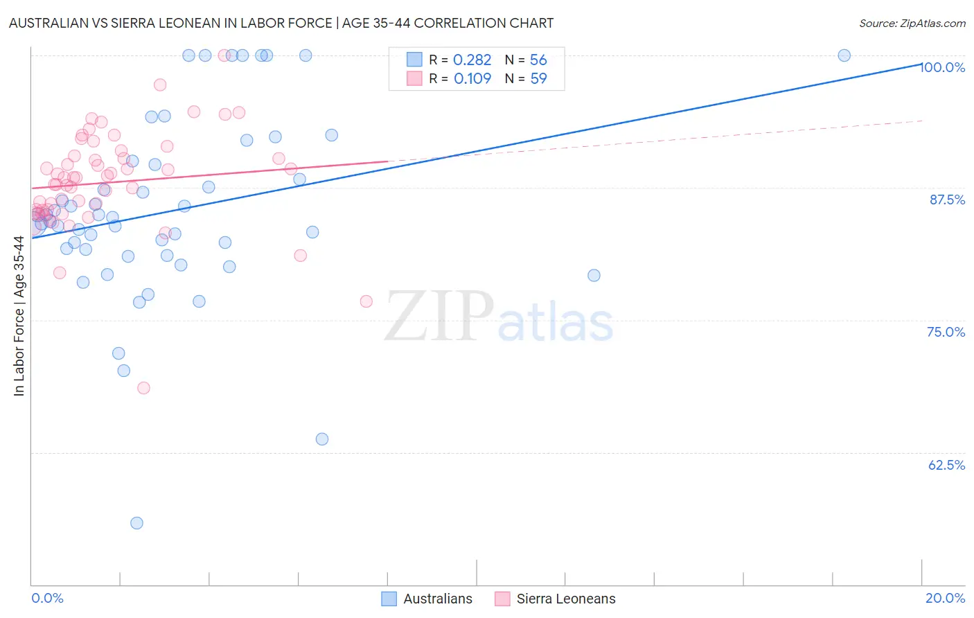Australian vs Sierra Leonean In Labor Force | Age 35-44