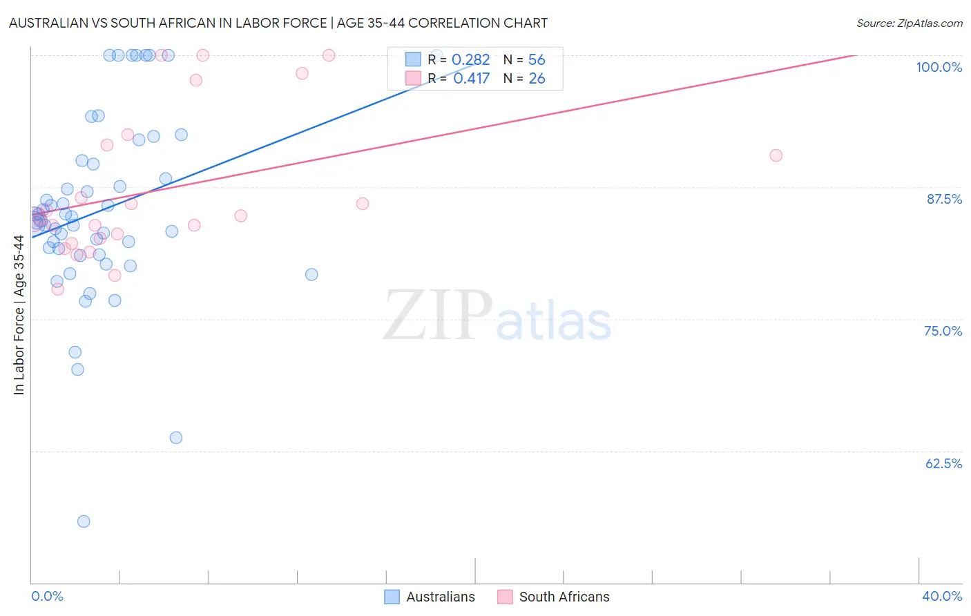 Australian vs South African In Labor Force | Age 35-44