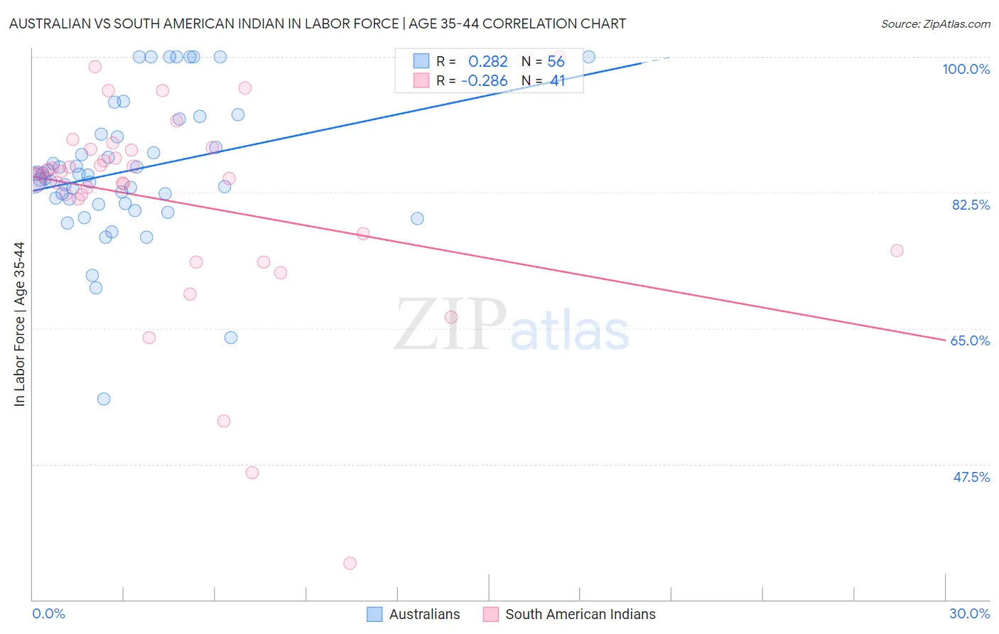 Australian vs South American Indian In Labor Force | Age 35-44