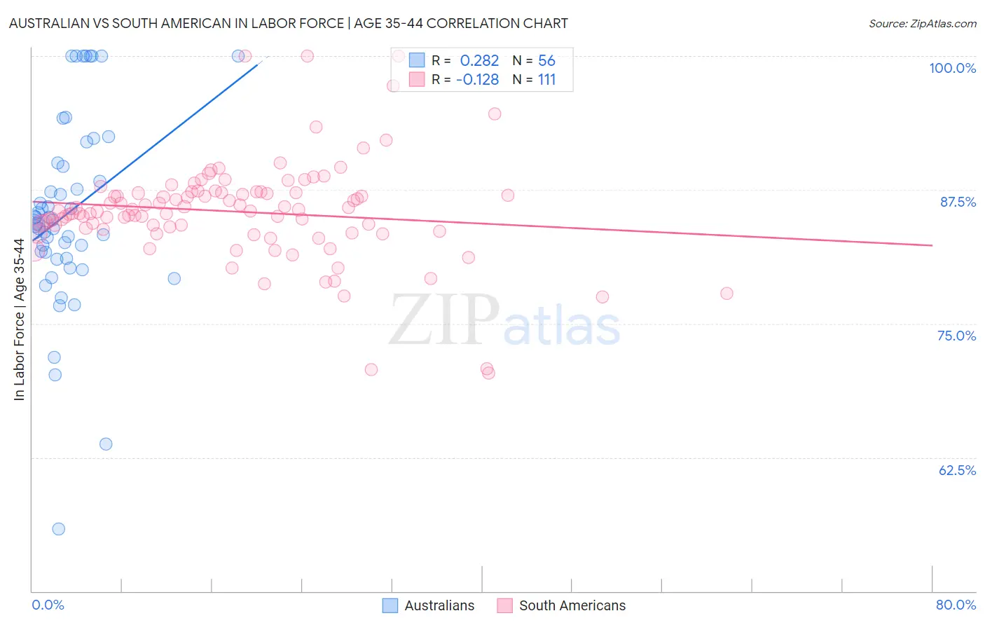 Australian vs South American In Labor Force | Age 35-44