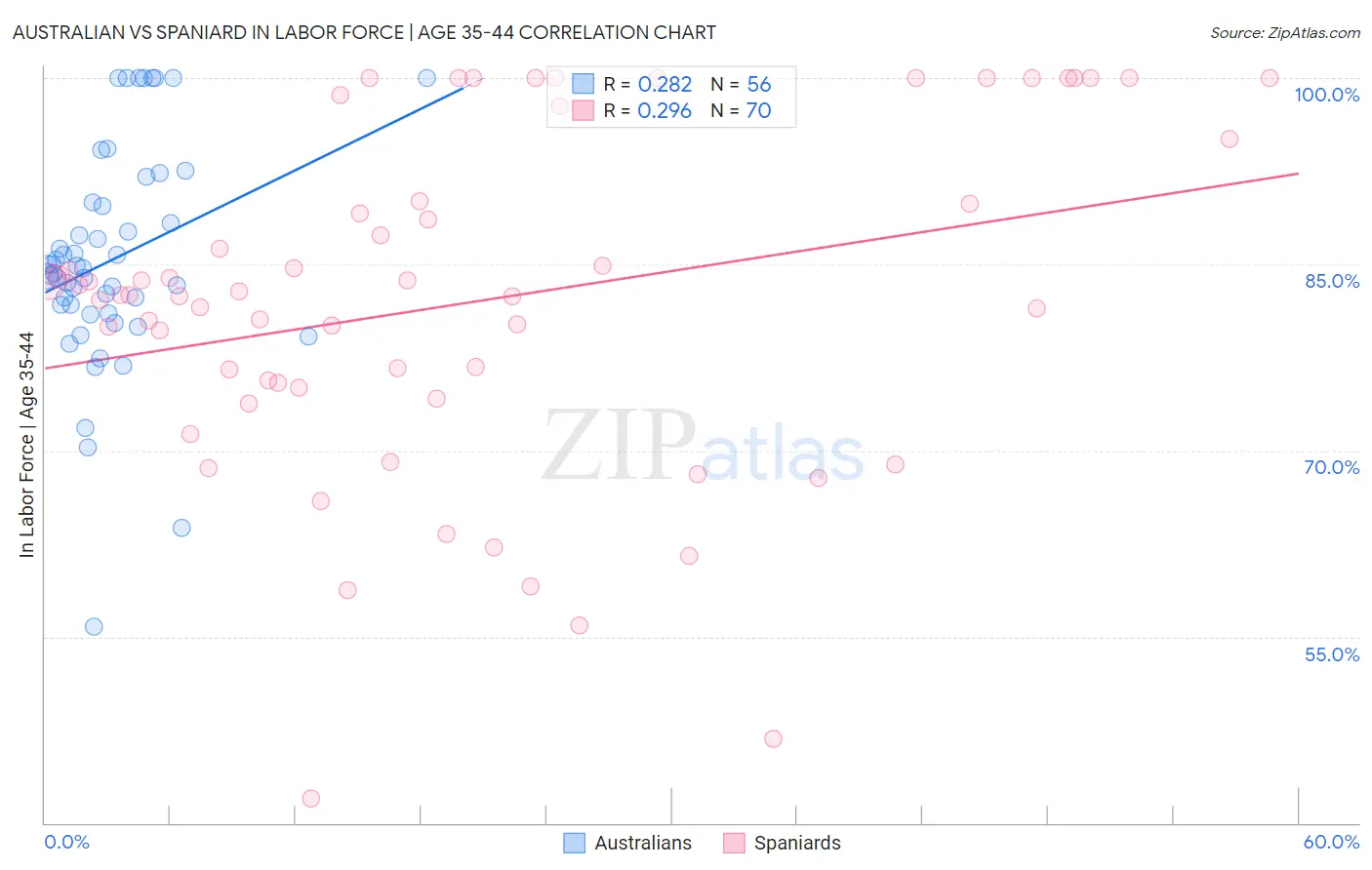 Australian vs Spaniard In Labor Force | Age 35-44