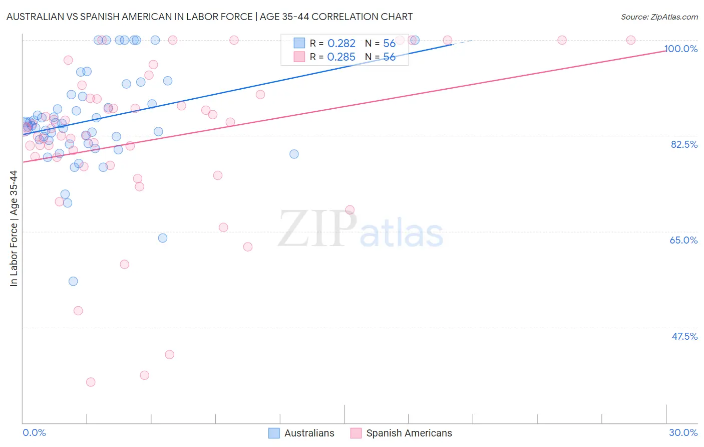 Australian vs Spanish American In Labor Force | Age 35-44