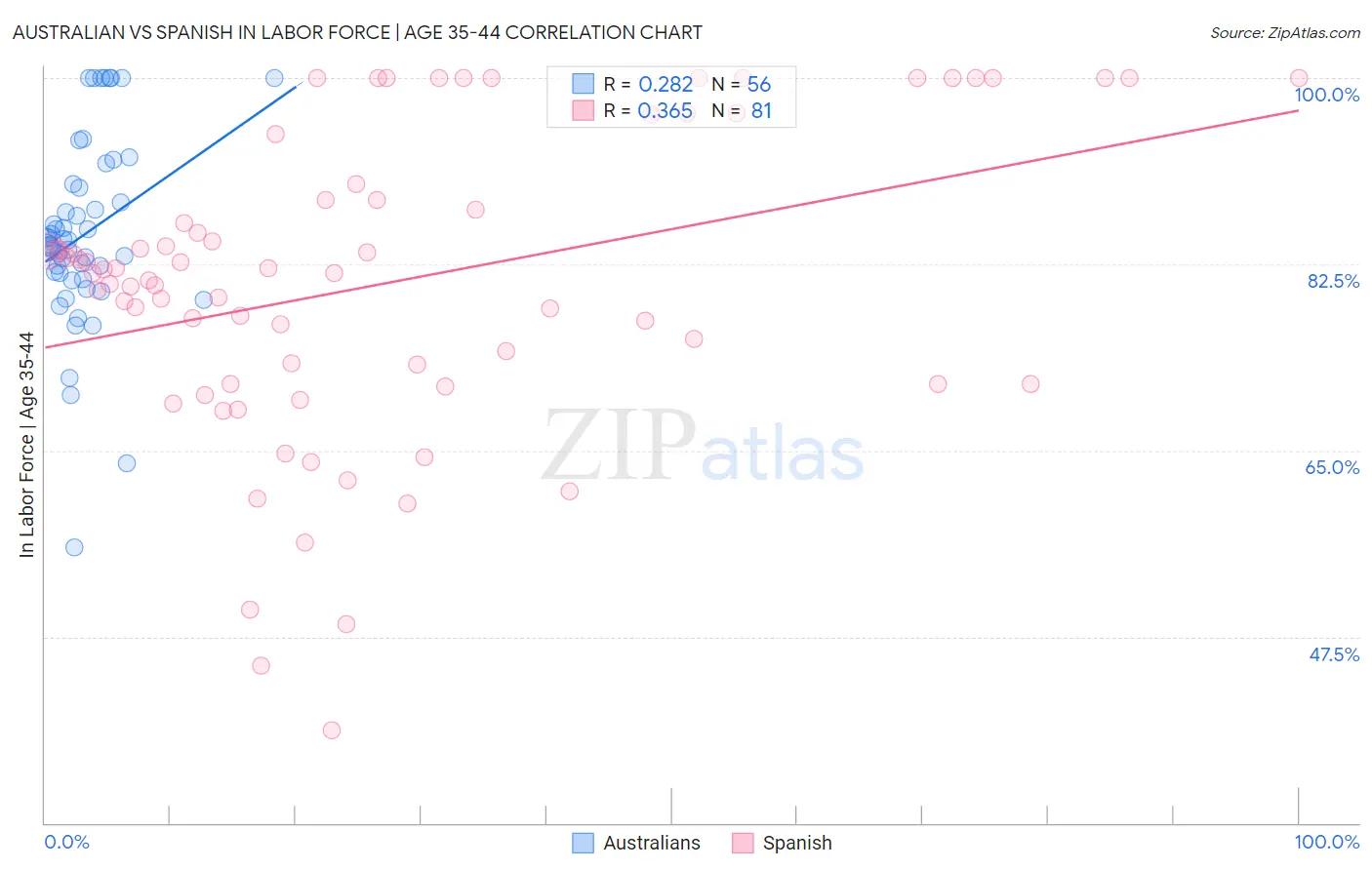 Australian vs Spanish In Labor Force | Age 35-44