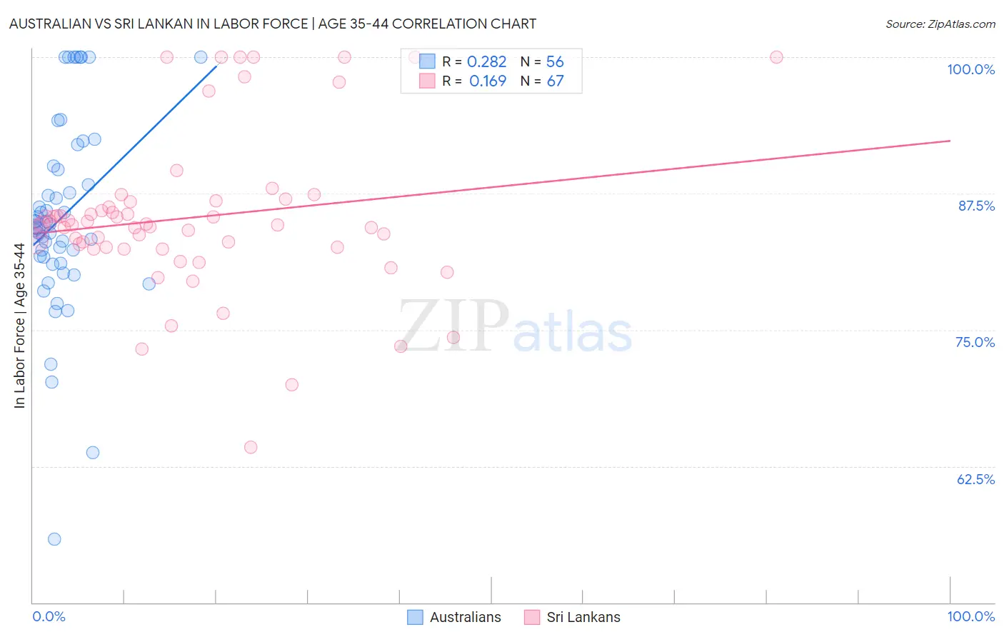Australian vs Sri Lankan In Labor Force | Age 35-44