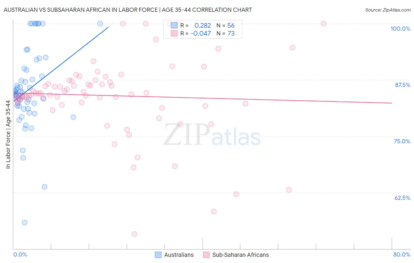 Australian vs Subsaharan African In Labor Force | Age 35-44