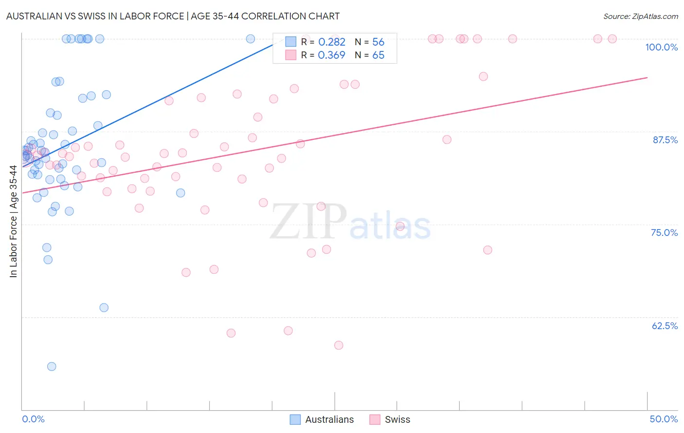 Australian vs Swiss In Labor Force | Age 35-44