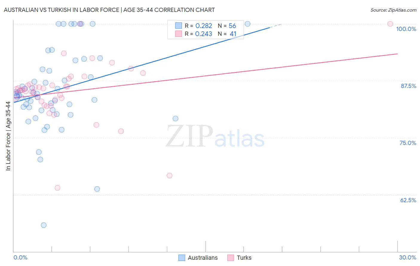 Australian vs Turkish In Labor Force | Age 35-44
