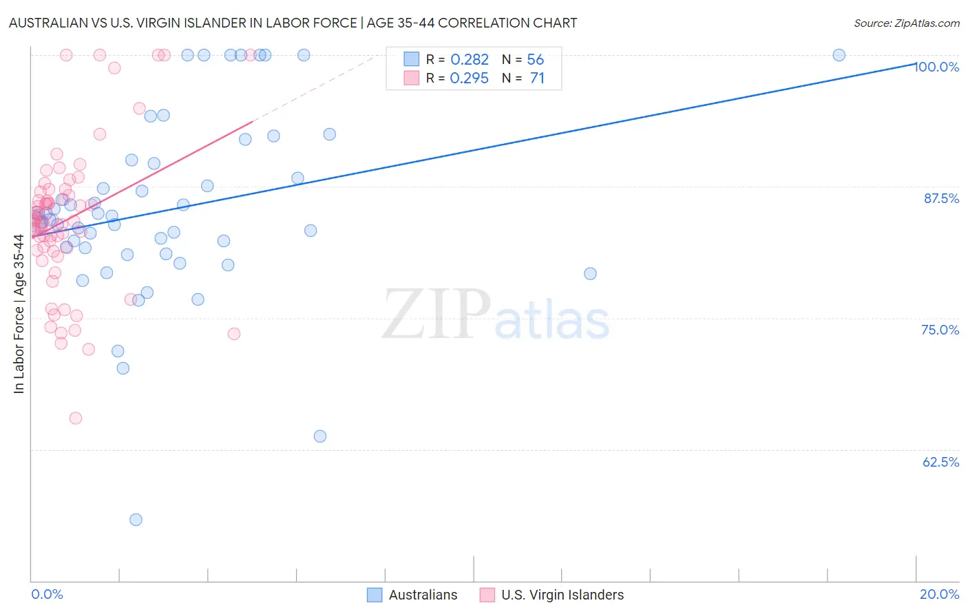 Australian vs U.S. Virgin Islander In Labor Force | Age 35-44
