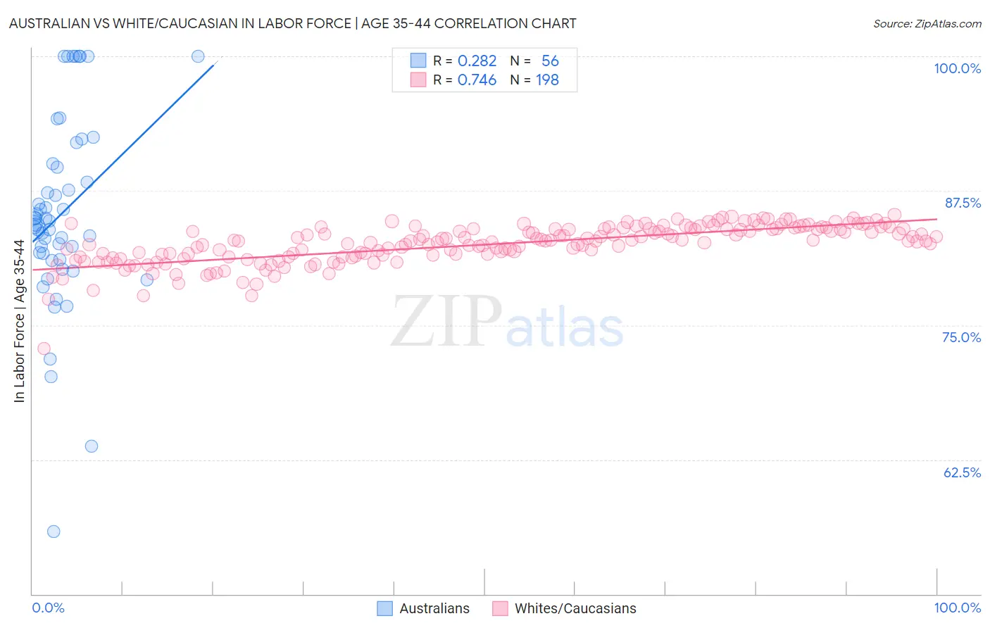 Australian vs White/Caucasian In Labor Force | Age 35-44