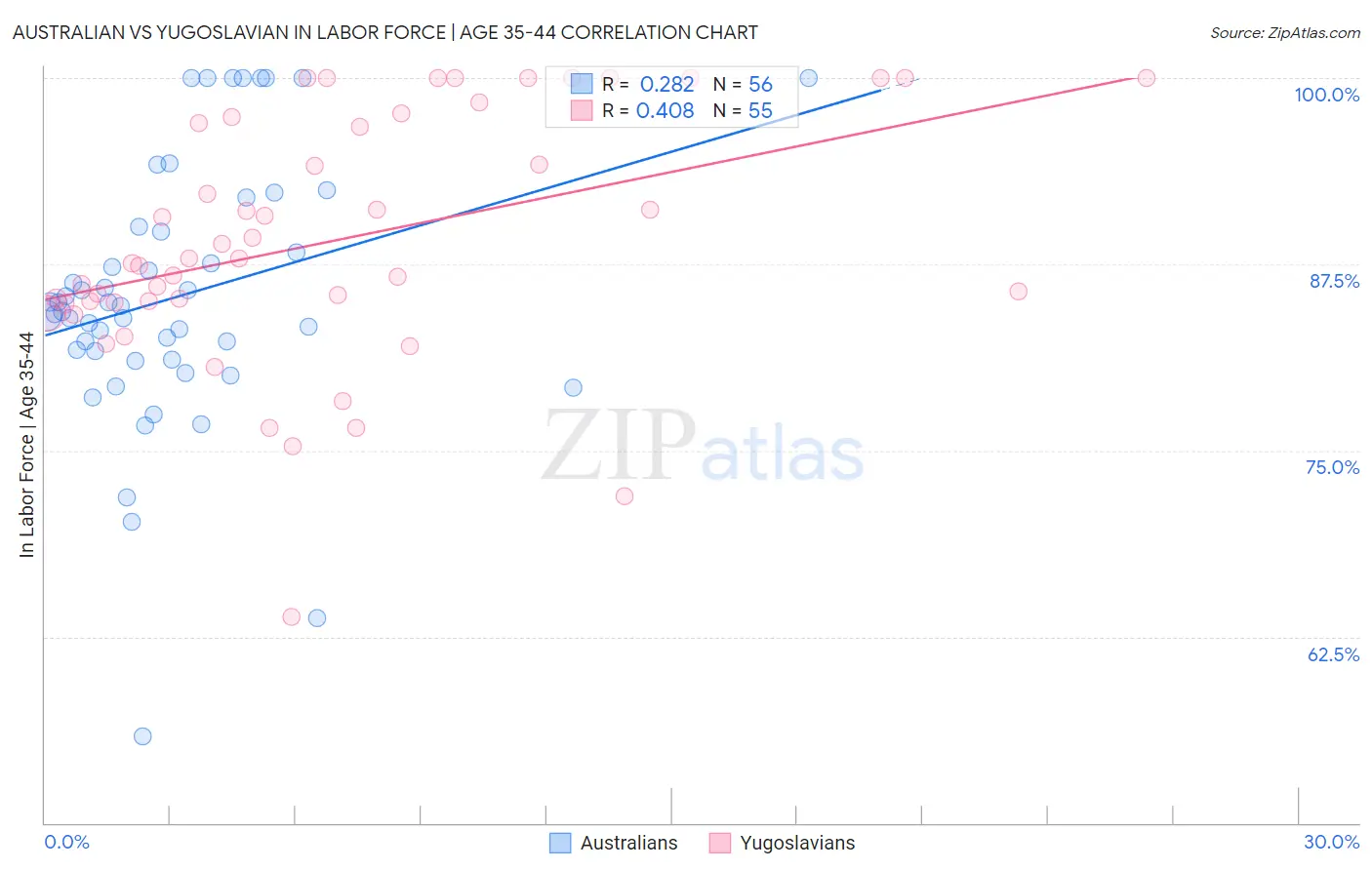 Australian vs Yugoslavian In Labor Force | Age 35-44