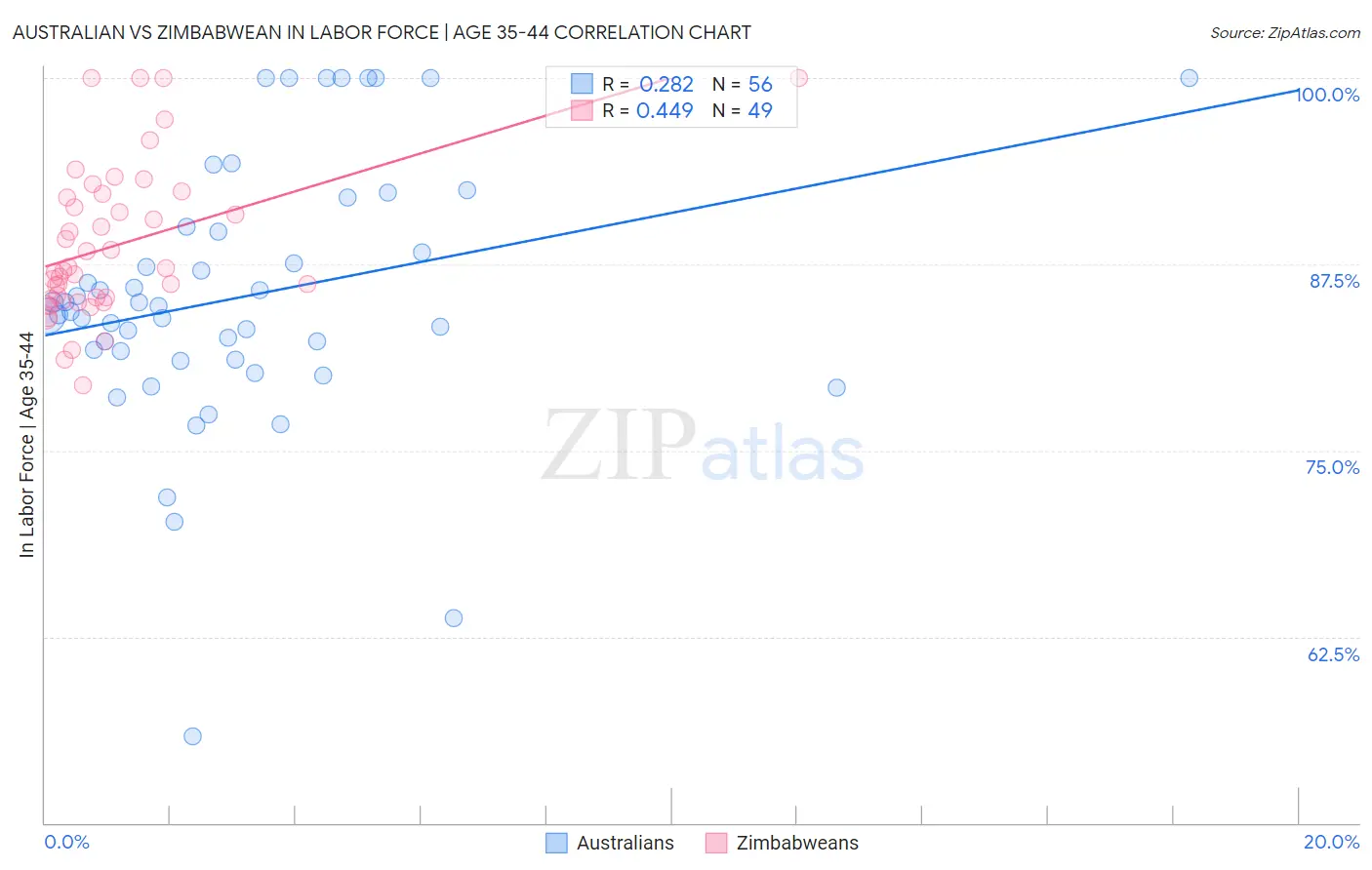 Australian vs Zimbabwean In Labor Force | Age 35-44