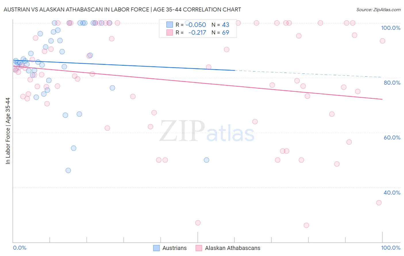 Austrian vs Alaskan Athabascan In Labor Force | Age 35-44