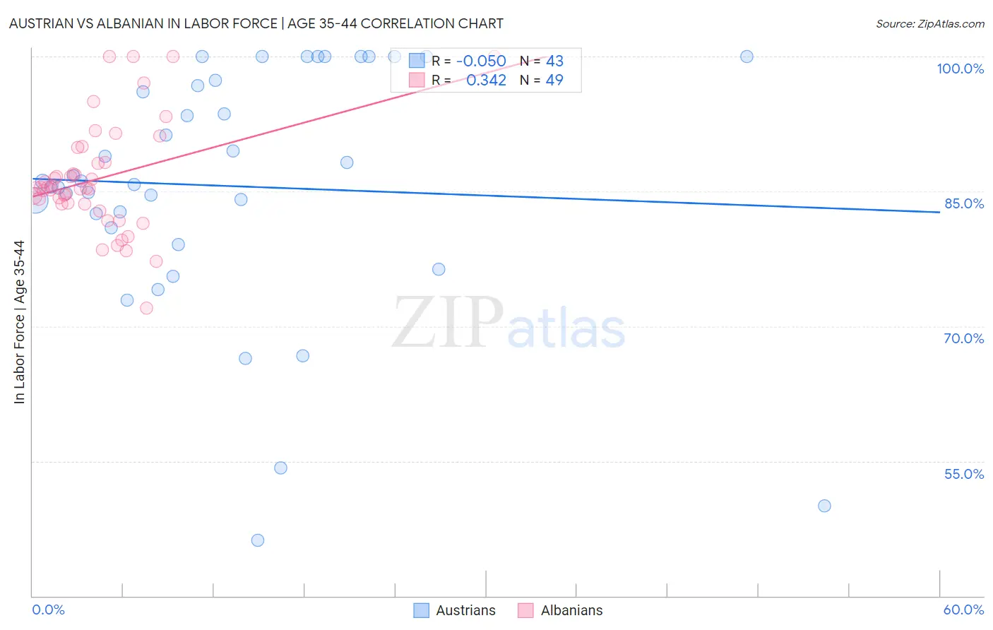 Austrian vs Albanian In Labor Force | Age 35-44