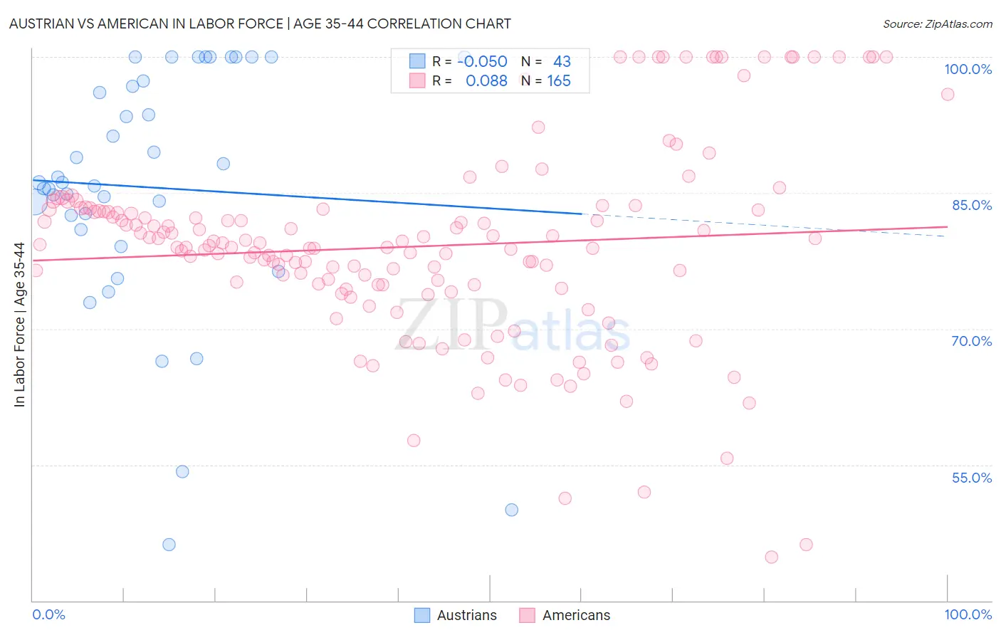 Austrian vs American In Labor Force | Age 35-44