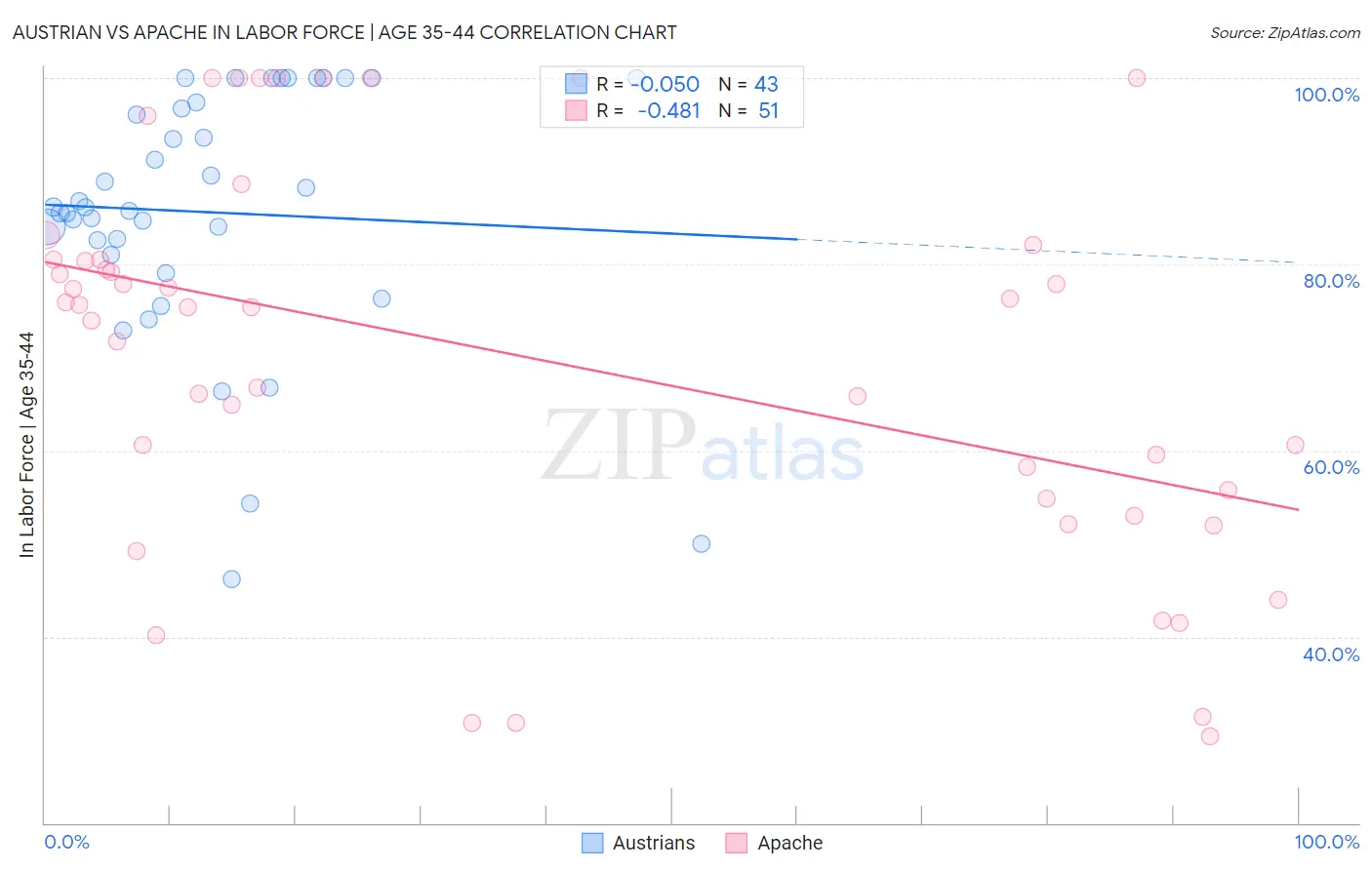 Austrian vs Apache In Labor Force | Age 35-44
