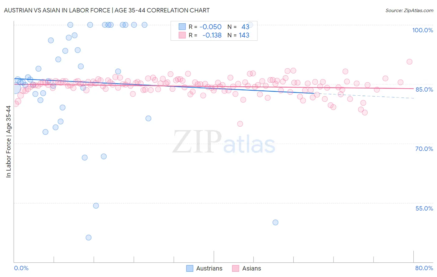 Austrian vs Asian In Labor Force | Age 35-44